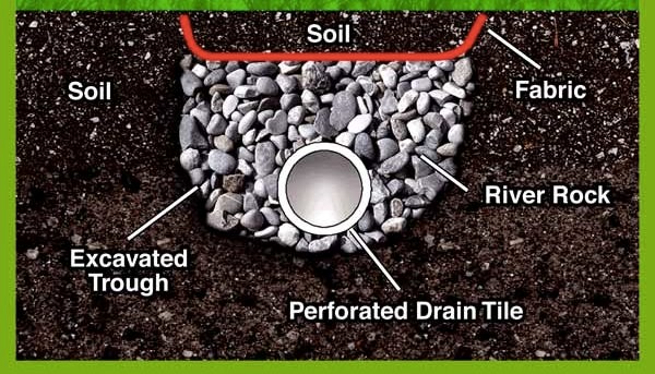 yard drainage graphic