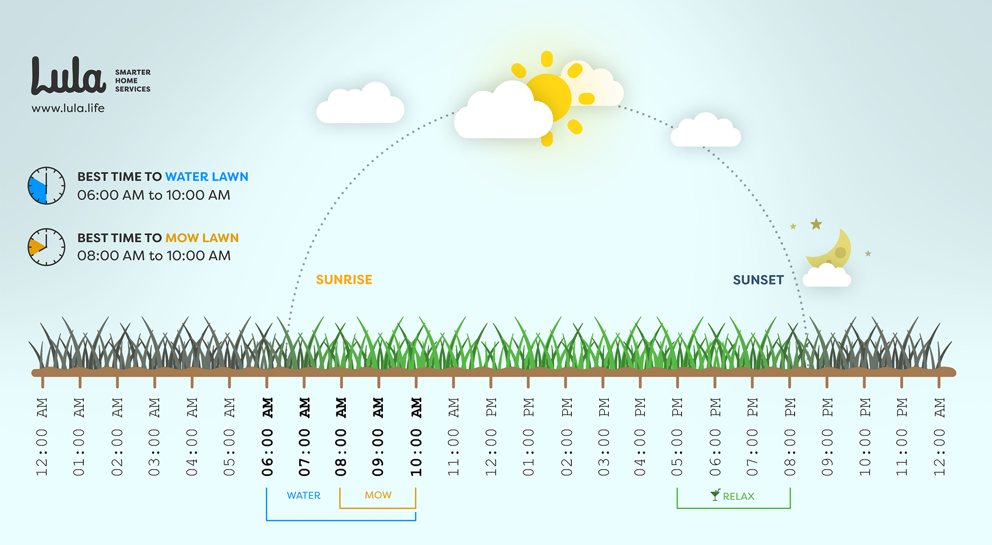 timeline for mowing and watering a lawn