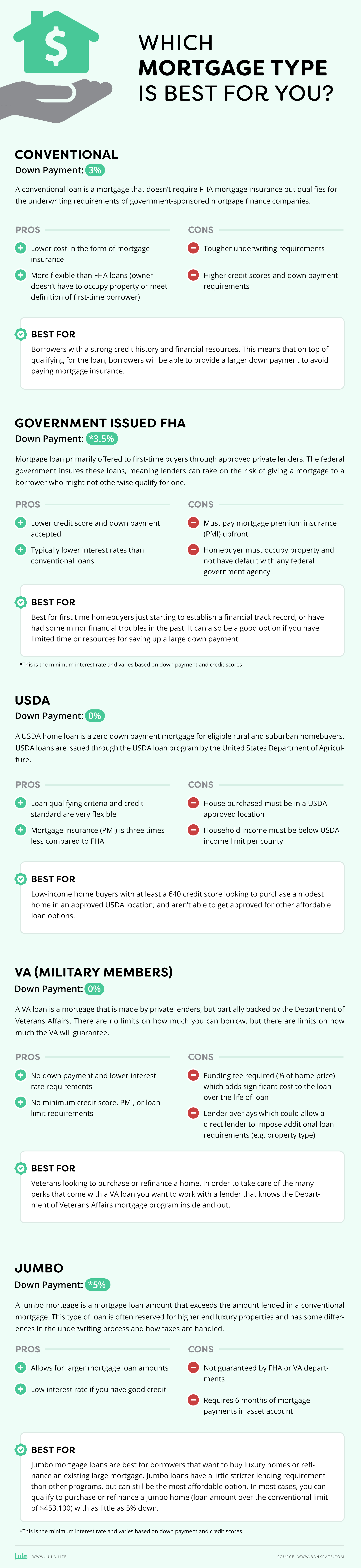 best type of mortgage loan infographic