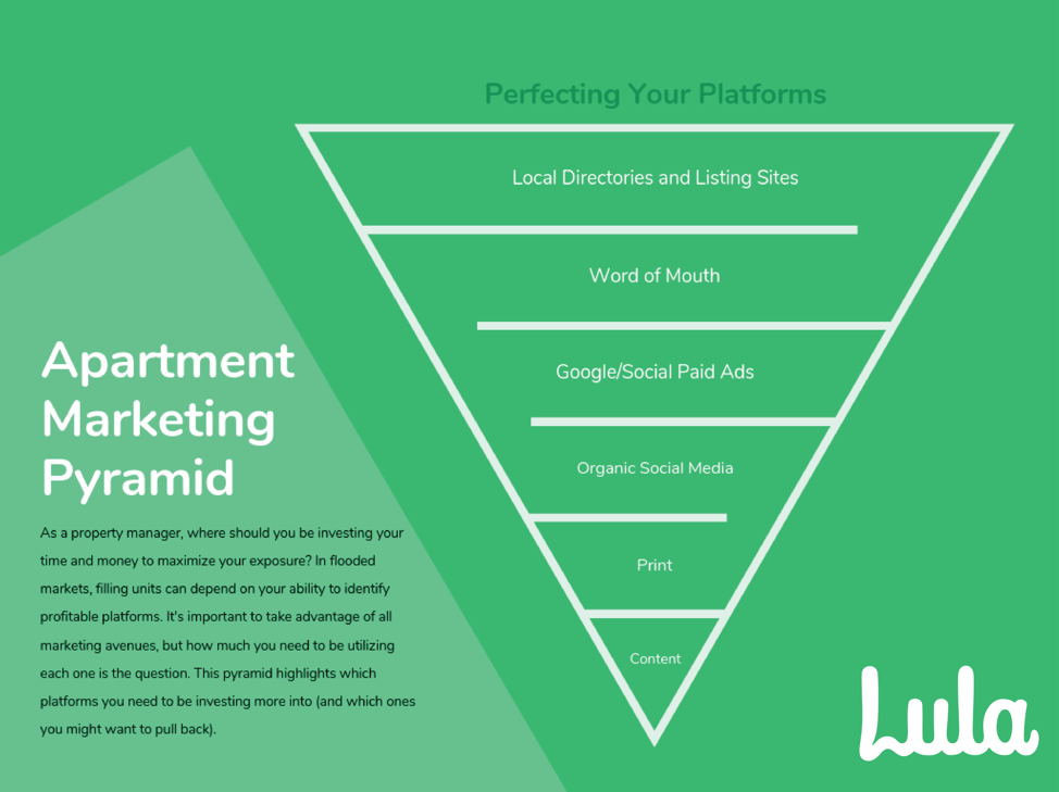 property management marketing pyramid