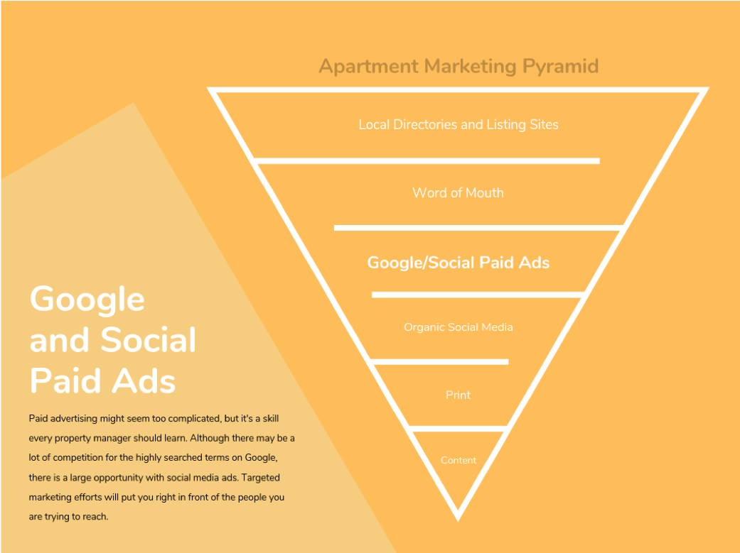paid advertising pyramid