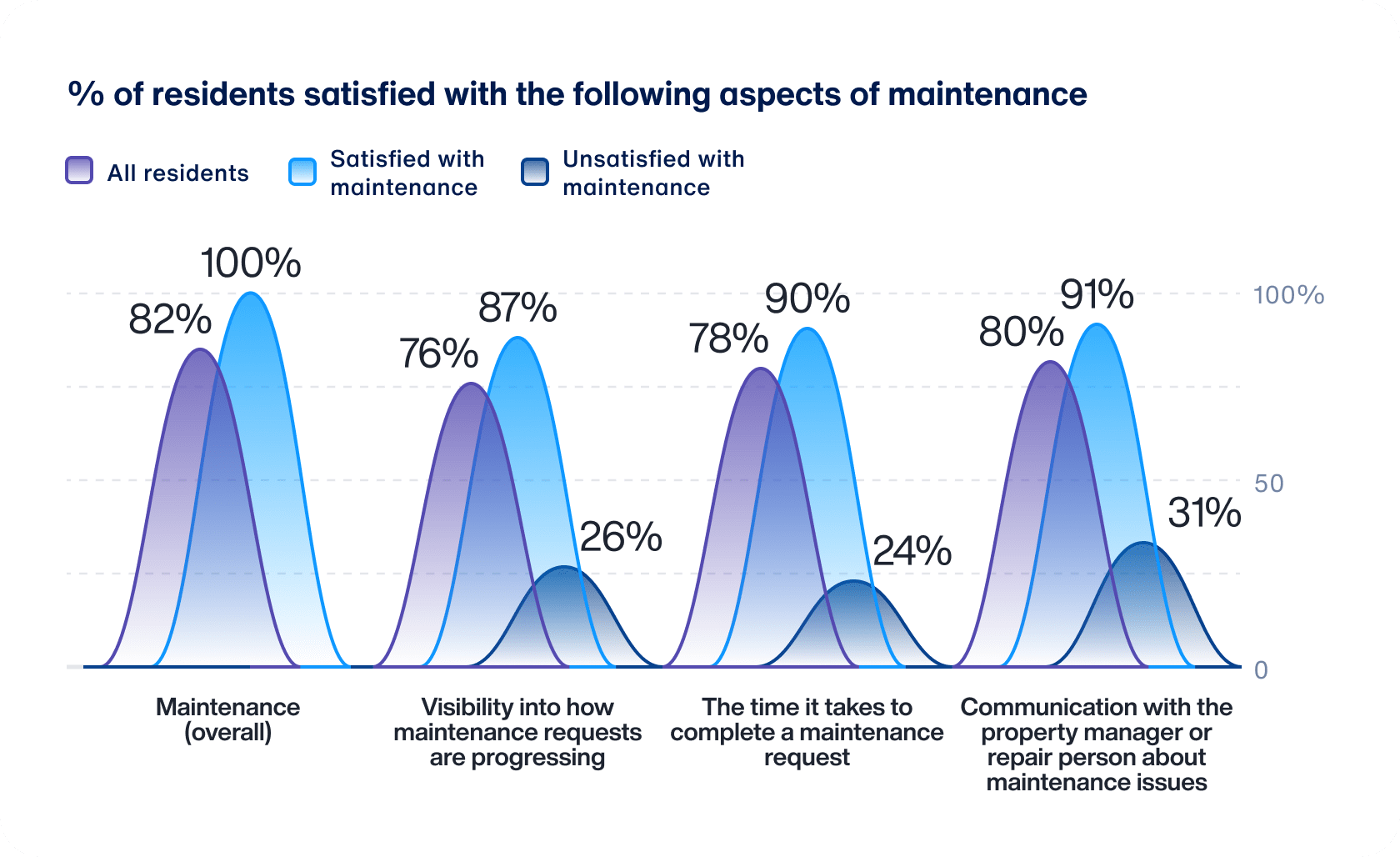 Chart comparing resident satisfaction with property maintenance, showing higher satisfaction among residents who are satisfied with maintenance across overall maintenance, request visibility, completion time, and communication with property managers.
