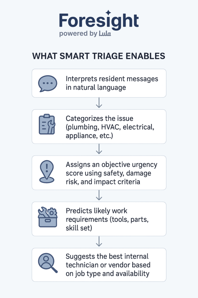 Infographic titled “Foresight powered by Lula — What Smart Triage Enables.” Visual flowchart shows five steps: interpreting resident maintenance messages in natural language; categorizing the issue such as plumbing, HVAC, electrical, or appliances; assigning an objective urgency score based on safety, damage risk, and impact; predicting likely work requirements including tools, parts, and skill sets; and suggesting the best internal technician or vendor based on job type and availability.