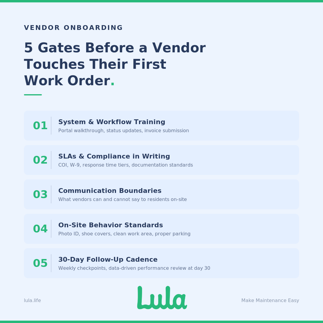 Vendor onboarding process infographic showing 5 required steps before a maintenance vendor receives their first work order, including system training, SLA and compliance documentation, communication guidelines, on-site behavior standards, and a 30-day performance follow-up cadence for property management operations.