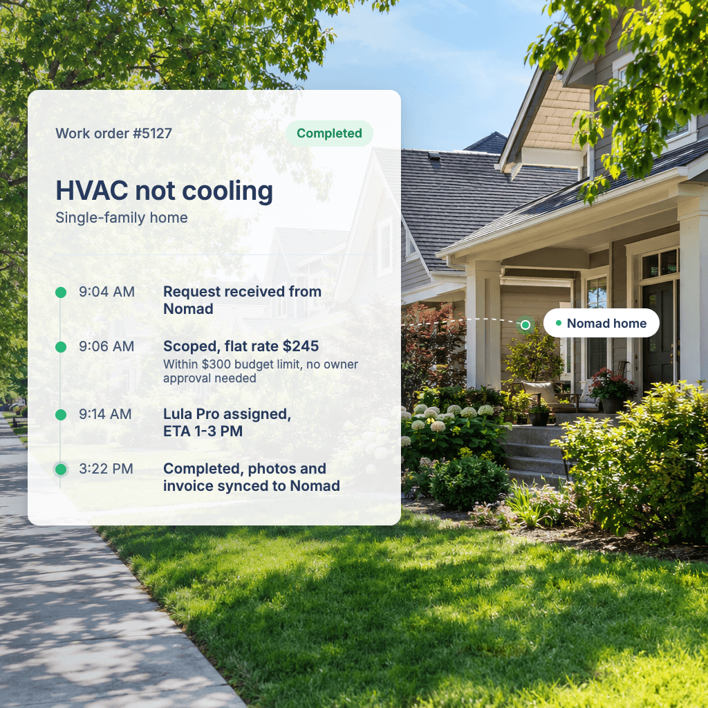 Example Lula work order for a Nomad home: HVAC not cooling, scoped at a $245 flat rate within the $300 budget limit with no owner approval needed, Lula Pro assigned, and completed the same day with photos and invoice synced to Nomad.